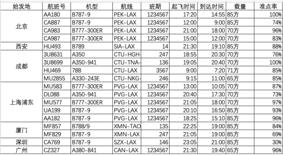 航班准点率